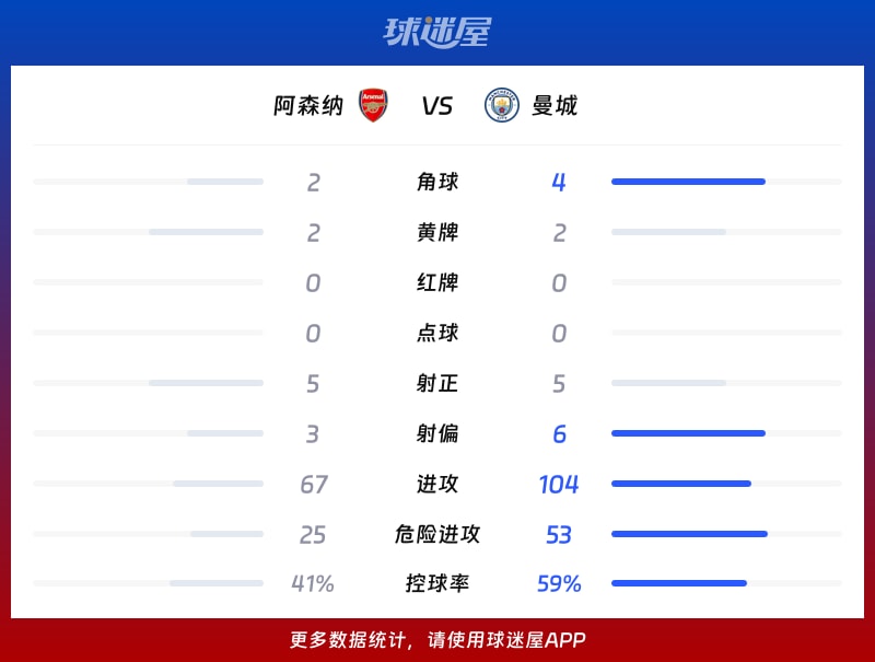 阿森纳vs曼城数据统计