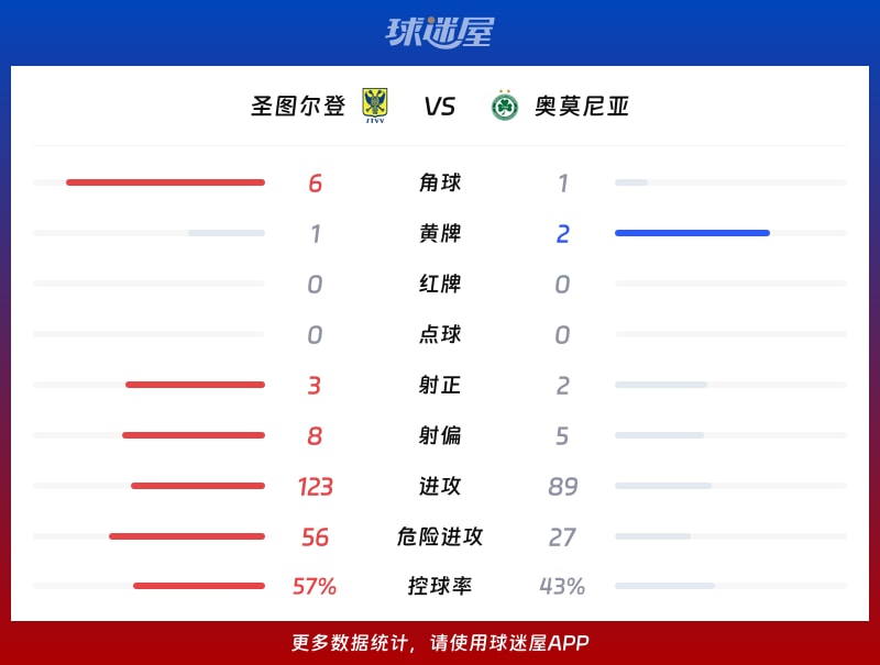 圣图尔登vs奥莫尼亚数据统计