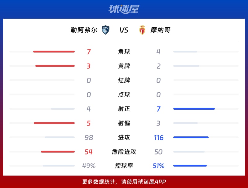 勒阿弗尔vs摩纳哥数据统计