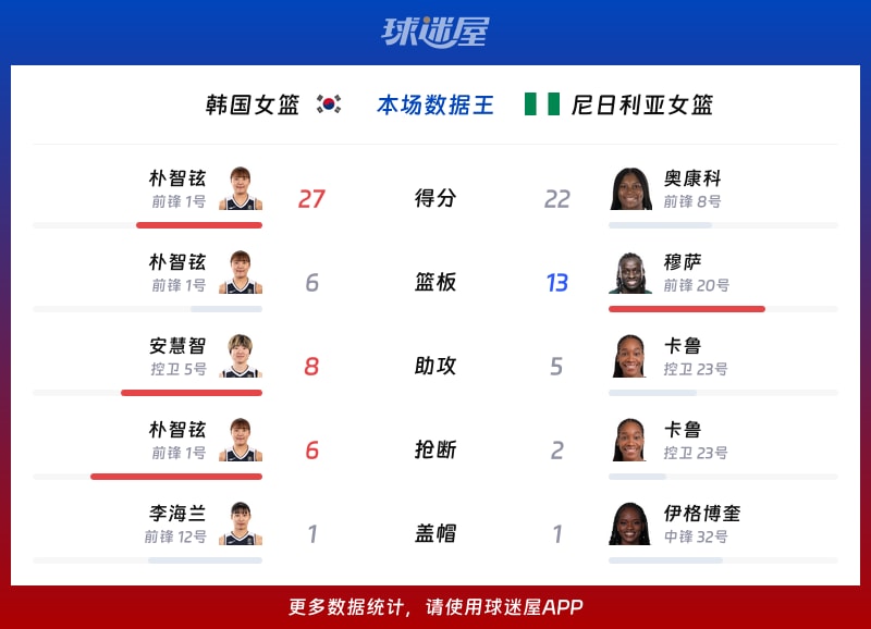 韩国女篮vs尼日利亚女篮各项最佳