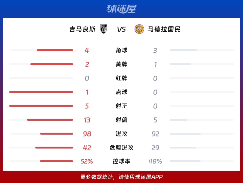 吉马良斯vs马德拉国民数据统计