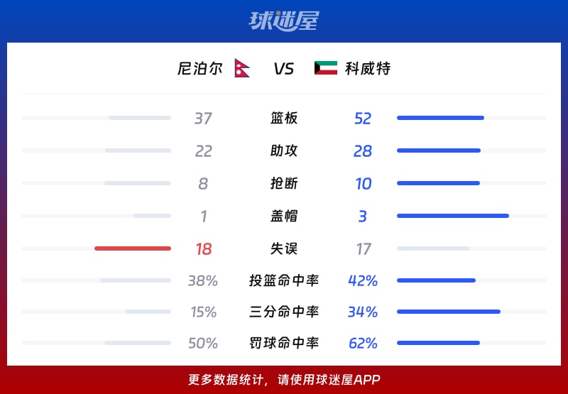 尼泊尔vs科威特球队数据