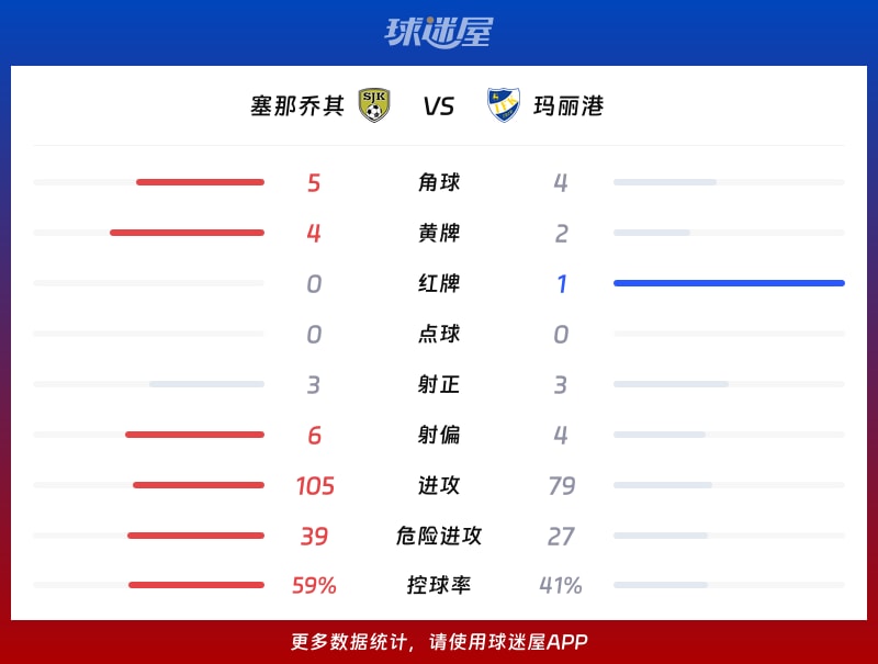 塞那乔其vs玛丽港数据统计