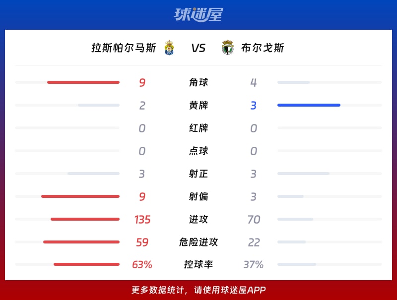 拉斯帕尔马斯vs布尔戈斯数据统计