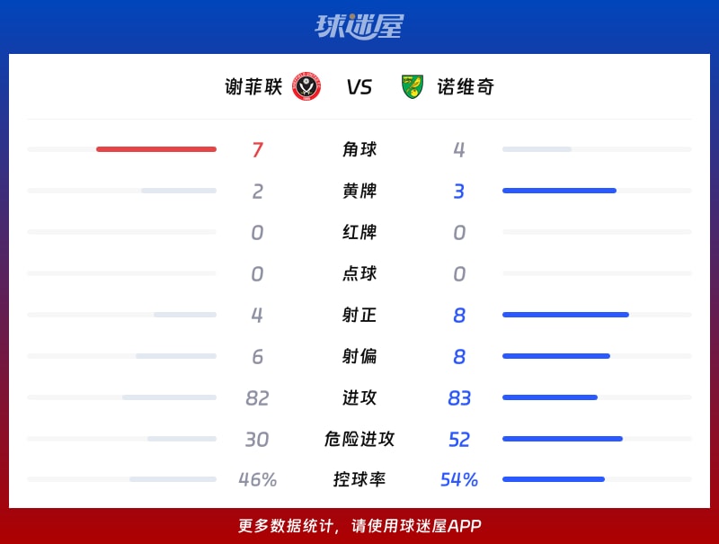 谢菲联vs诺维奇数据统计
