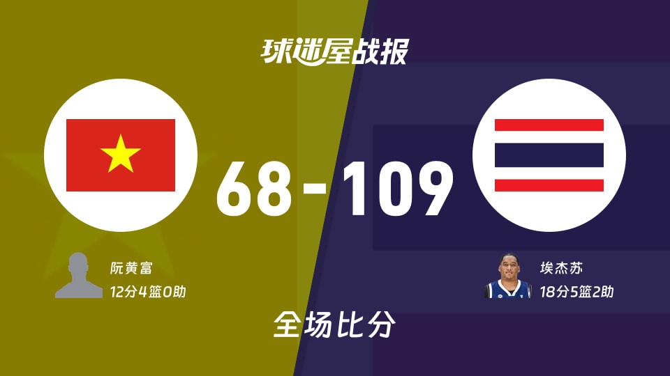 亚杯预杯赛：埃杰苏18+5+2，泰国以109-68战胜越南