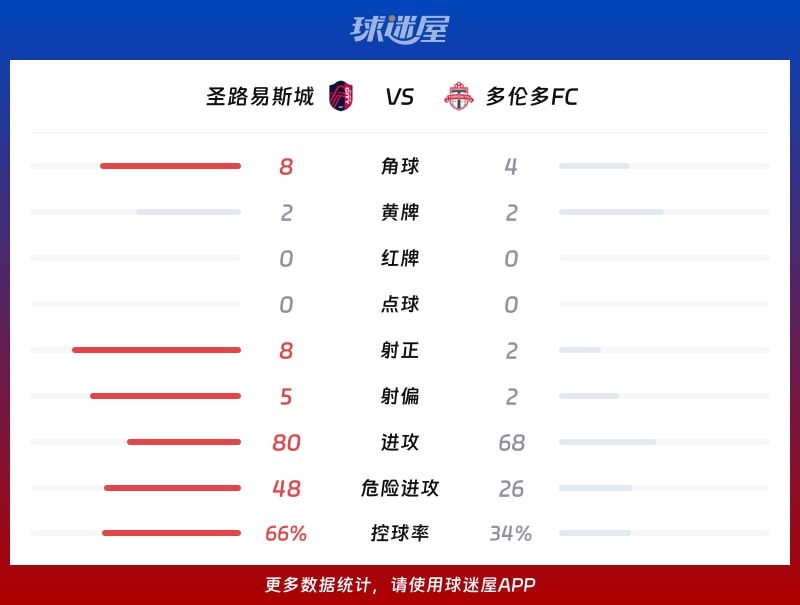 圣路易斯城vs多伦多FC数据统计