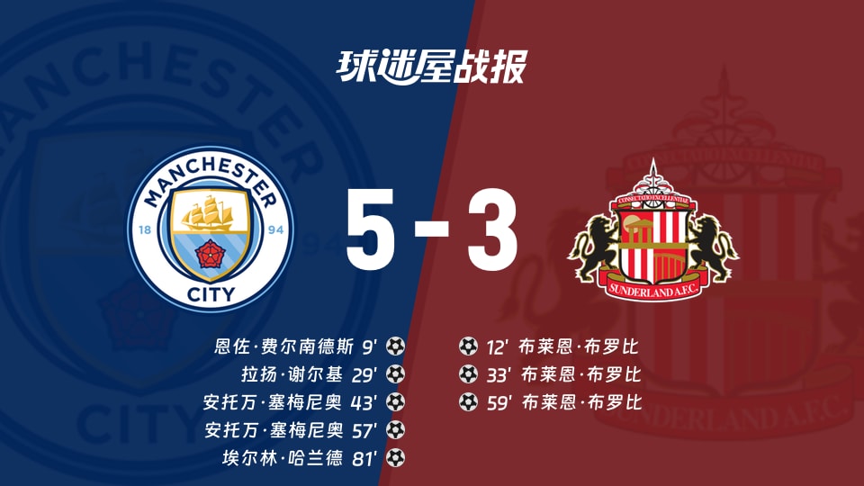 【英超联赛第5轮】曼城vs桑德兰比赛结果:曼城(5-3)桑德兰比分战报(2026年09月20日)