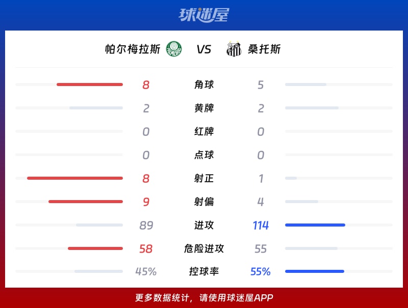 帕尔梅拉斯vs桑托斯数据统计
