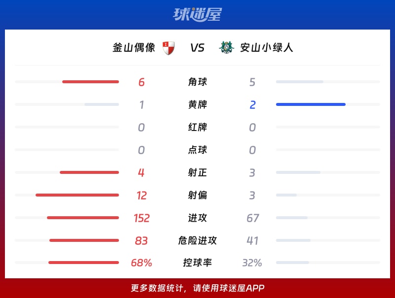釜山偶像vs安山小绿人数据统计