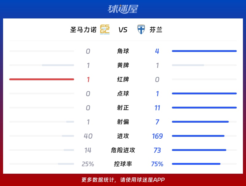 圣马力诺vs芬兰数据统计