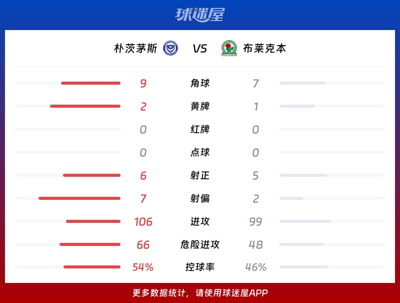 朴茨茅斯vs布莱克本数据统计