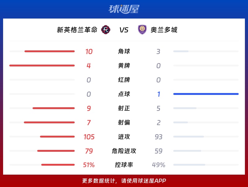 新英格兰革命vs奥兰多城数据统计