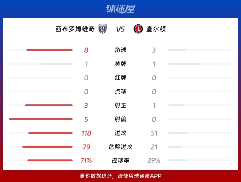 西布罗姆维奇vs查尔顿数据统计