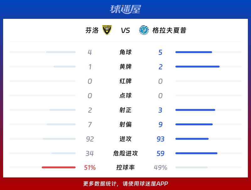 芬洛vs格拉夫夏普数据统计