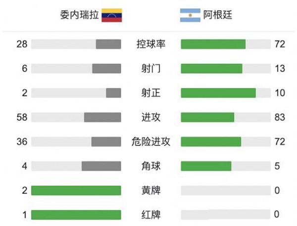 阿根廷3-1委内瑞拉  劳塔罗传射科雷亚破门