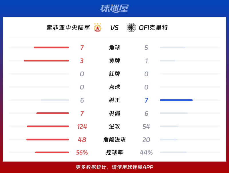 索非亚中央陆军vsOFI克里特数据统计