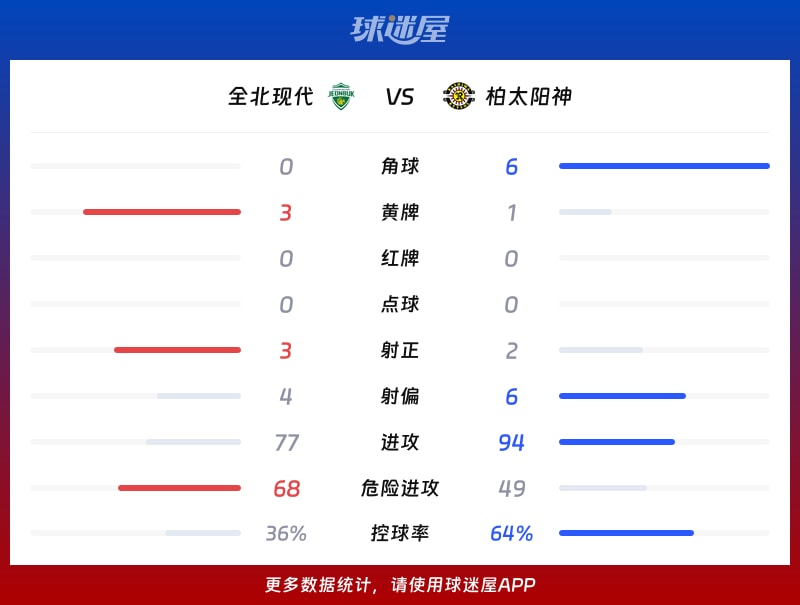 全北现代vs柏太阳神数据统计
