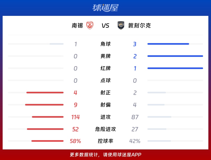 南锡vs敦刻尔克数据统计