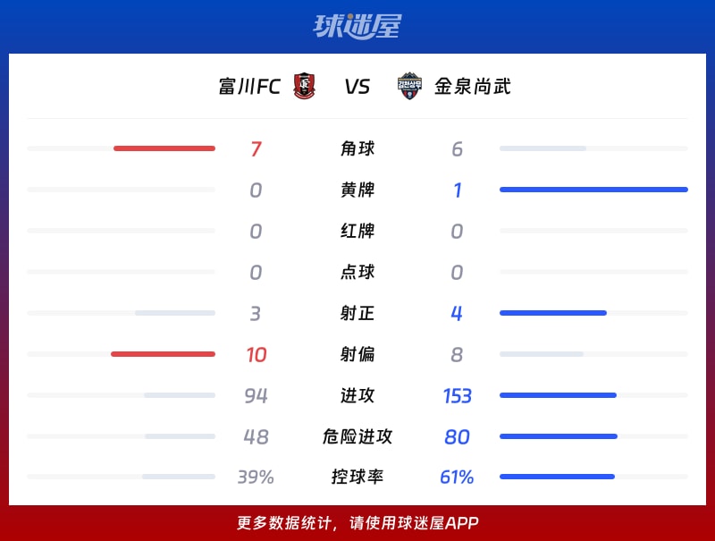 富川FCvs金泉尚武数据统计