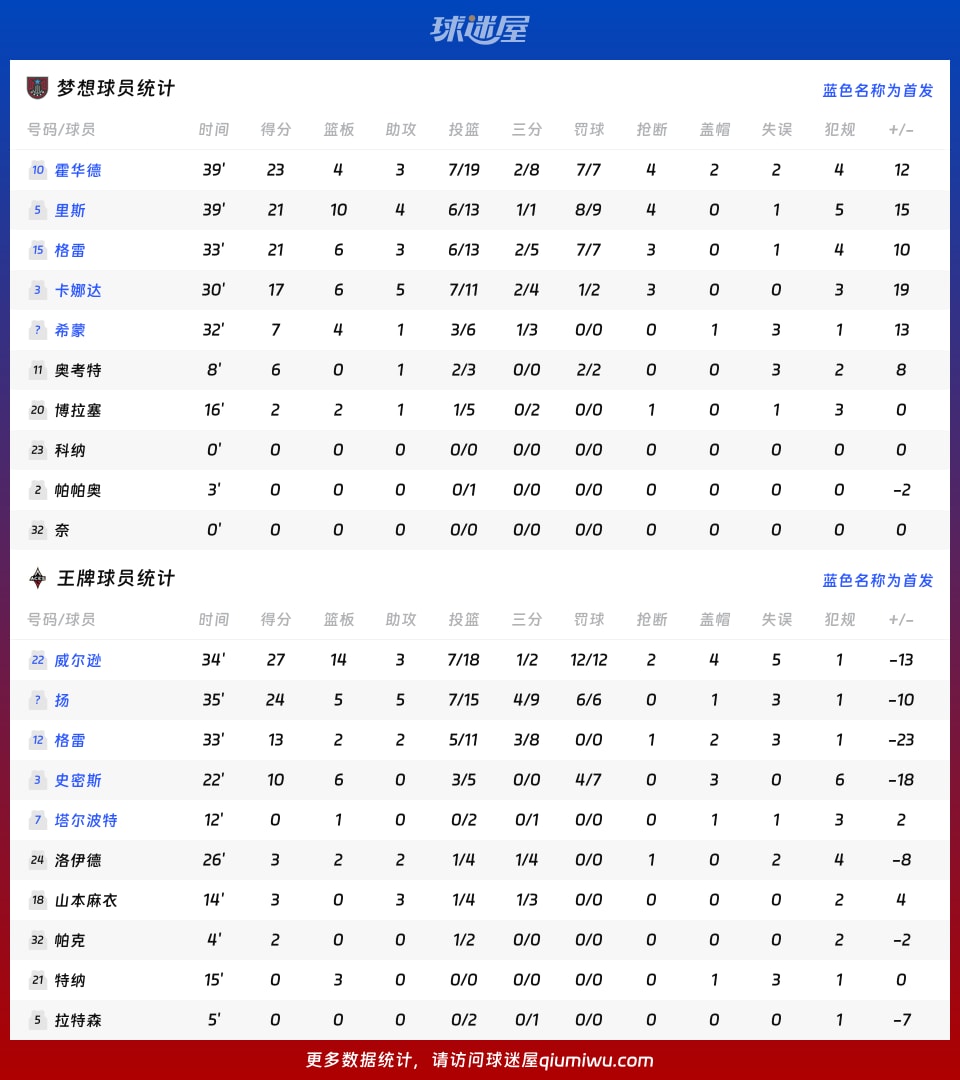 梦想vs王牌球员数据