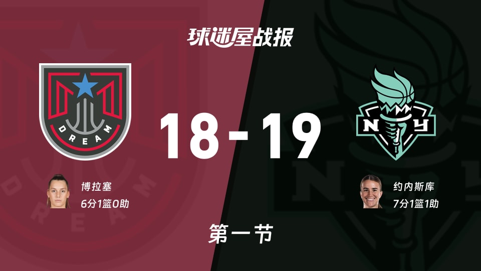WNBA常规赛:自由人第一节领先梦想1分,约内斯库得到7分,博拉塞得到6分