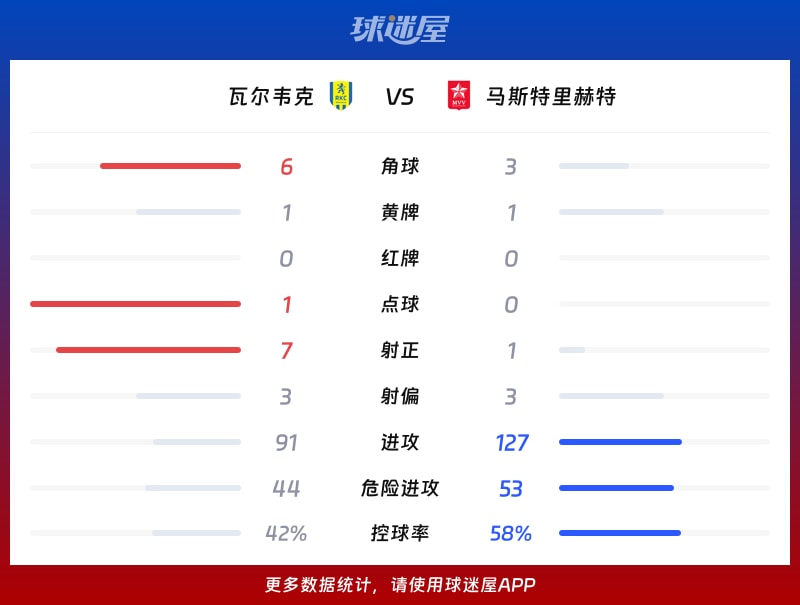 瓦尔韦克vs马斯特里赫特数据统计