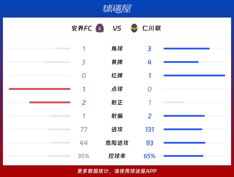 安养FCvs仁川联数据统计