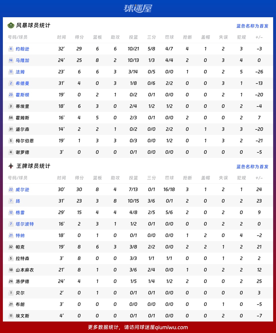 风暴vs王牌球员数据