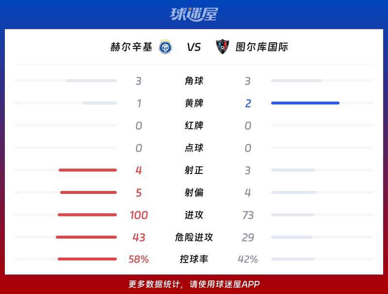 赫尔辛基vs图尔库国际数据统计