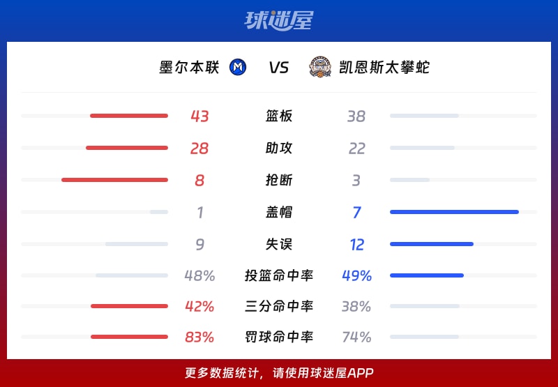 墨尔本联vs凯恩斯太攀蛇球队数据