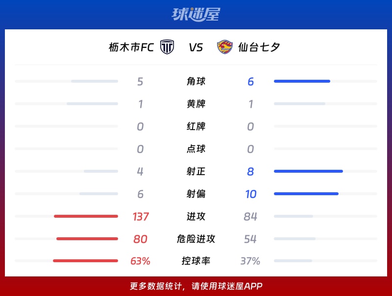 枥木市FCvs仙台七夕数据统计