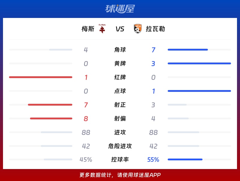 梅斯vs拉瓦勒数据统计