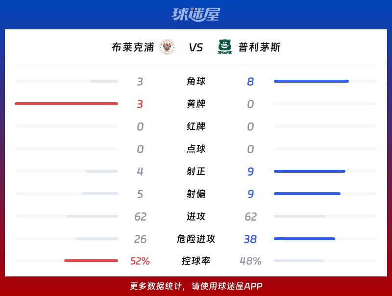 布莱克浦vs普利茅斯数据统计