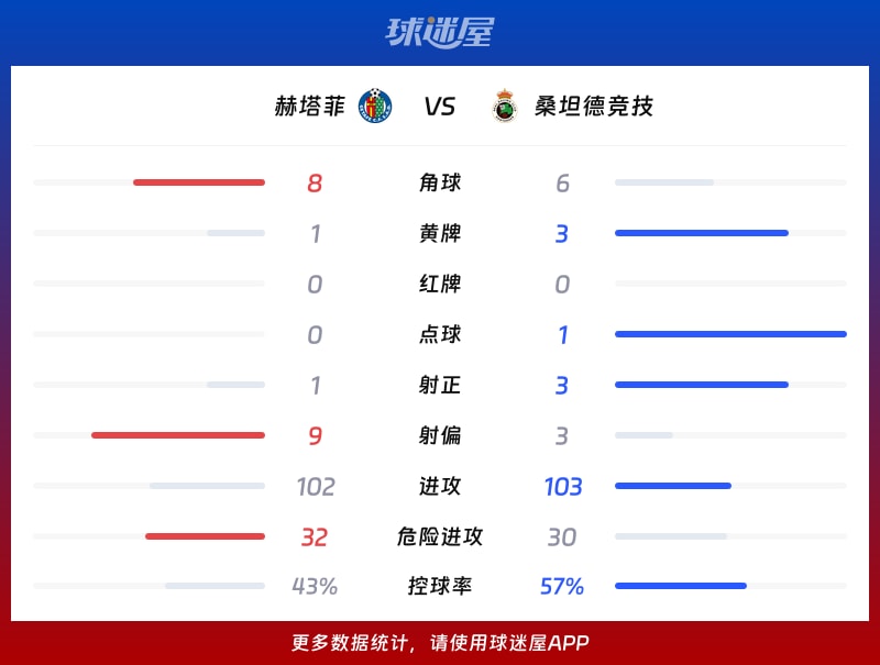 赫塔菲vs桑坦德竞技数据统计