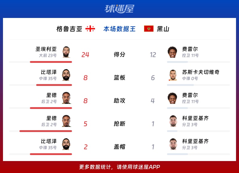格鲁吉亚vs黑山各项最佳