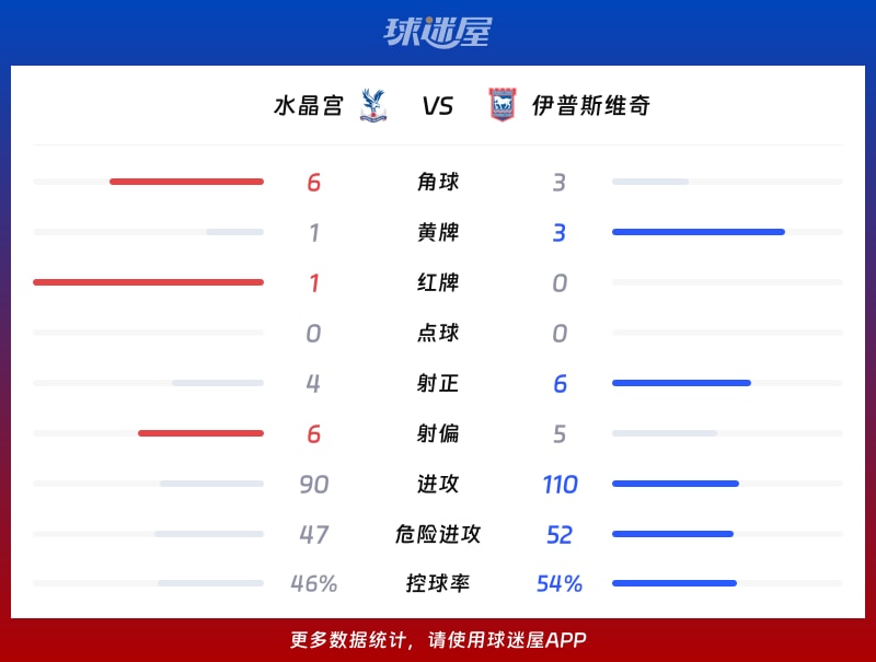 水晶宫vs伊普斯维奇数据统计