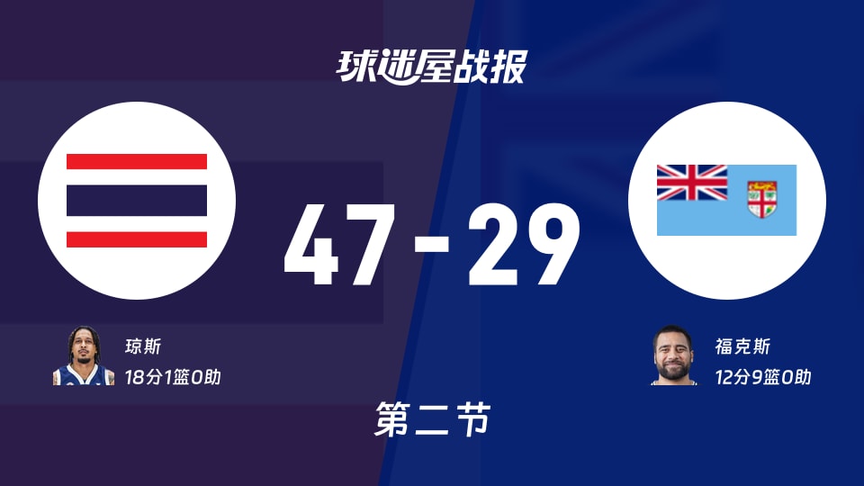 泰国vs斐济:次节战罢,泰国47-29斐济,琼斯得到18分