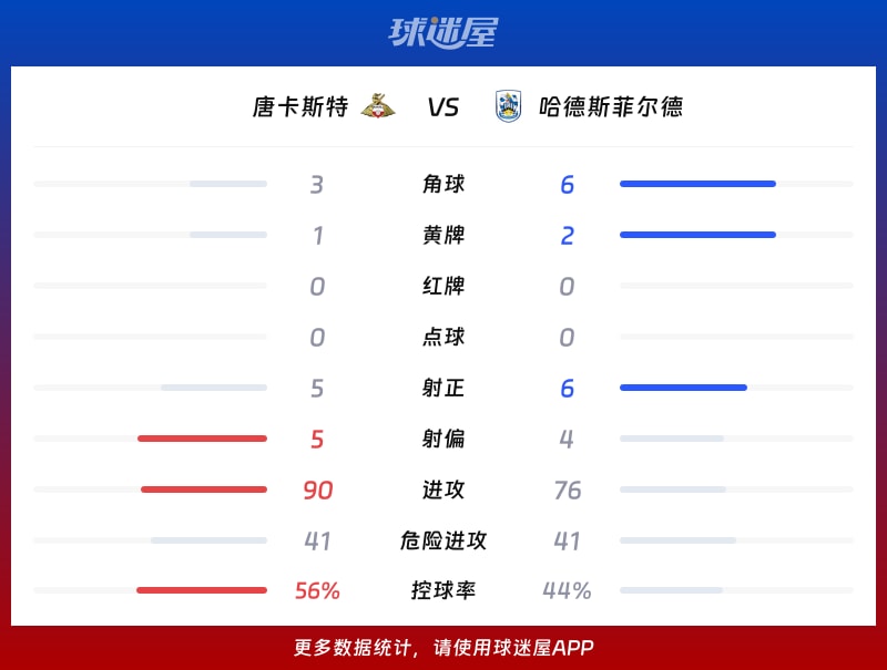 唐卡斯特vs哈德斯菲尔德数据统计