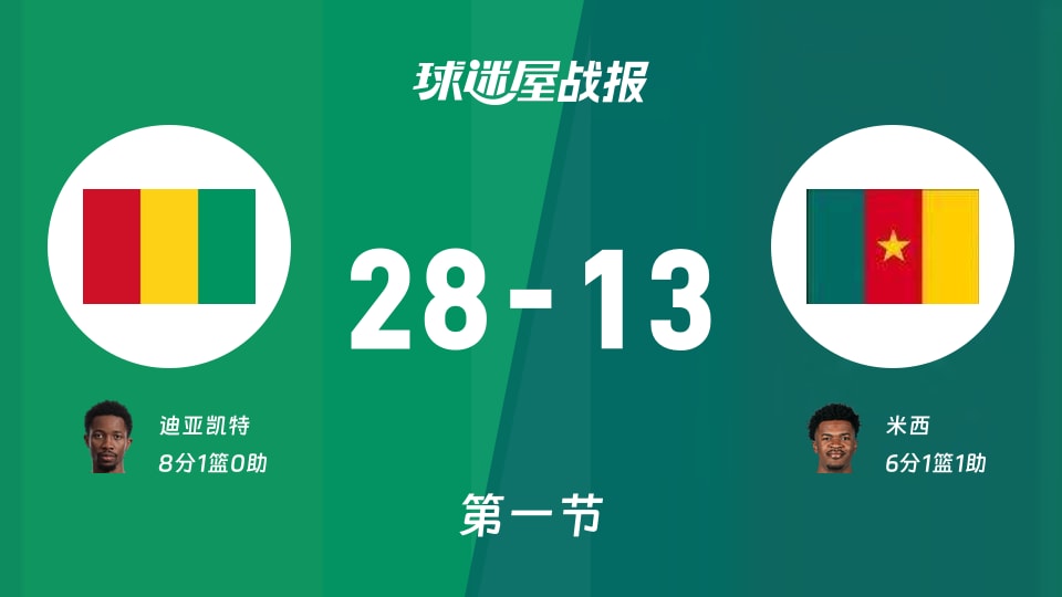 世非预第二阶段：首节战罢，几内亚以28-13领先喀麦隆，迪亚凯特8+1