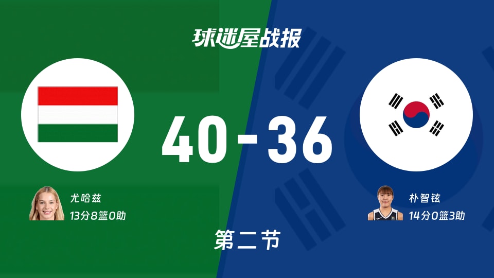 匈牙利女篮vs韩国女篮：半场结束，匈牙利女篮40-36韩国女篮，朴智铉得到14分
