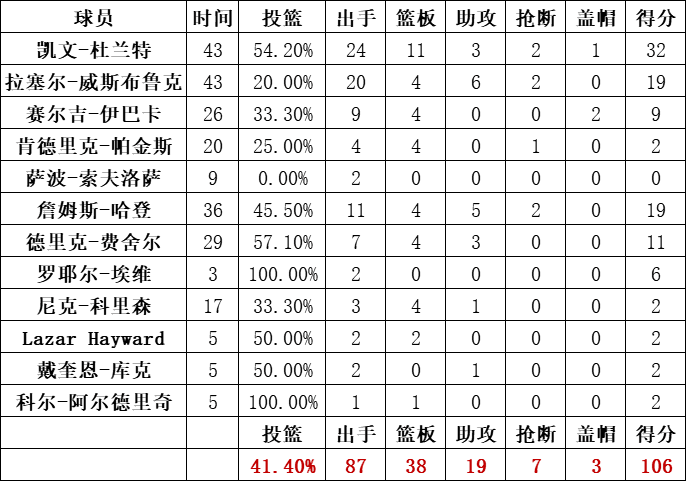 雷霆队统计