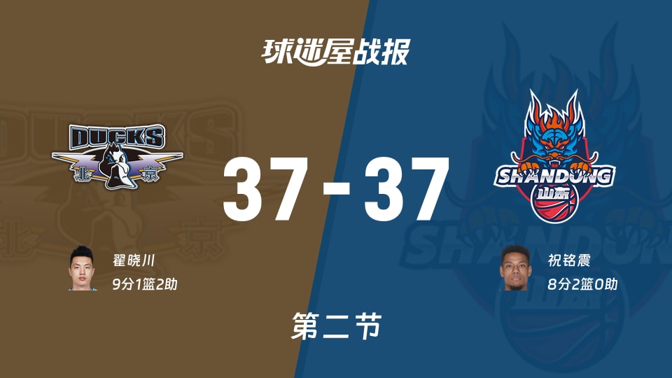 北京vs山东：第二节完，北京37-37山东，翟晓川得到9分
