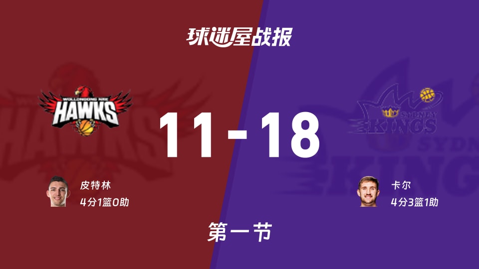 NBL季前赛：悉尼国王首节领先伊拉瓦拉老鹰7分，卡尔得到4分，皮特林得到4分