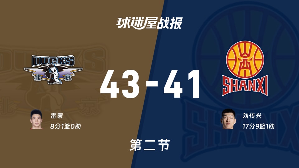 CBA夏季联赛青岛站：次节战罢，北京以43-41领先山西，雷蒙8+1