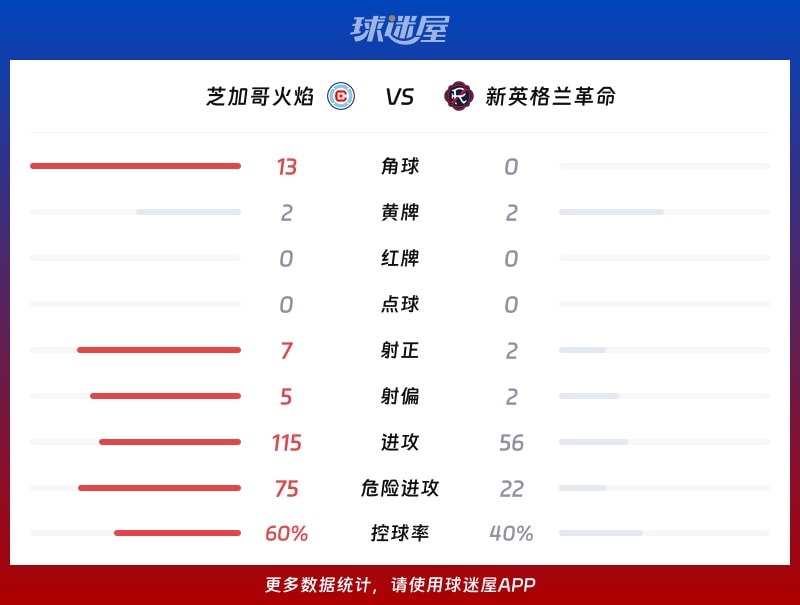 芝加哥火焰vs新英格兰革命数据统计