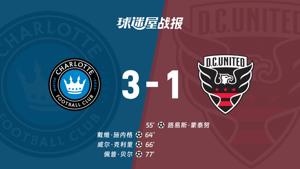 【美职联联赛第21轮】夏洛特FCvs华盛顿联比赛结果:夏洛特FC(3-1)华盛顿联比分战报(2026年08月23日)