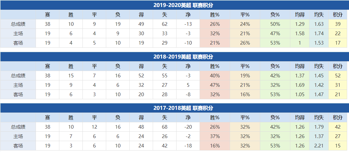 西汉姆联近年成绩：