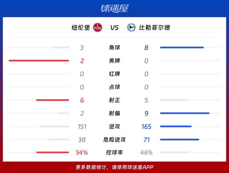 纽伦堡vs比勒菲尔德数据统计