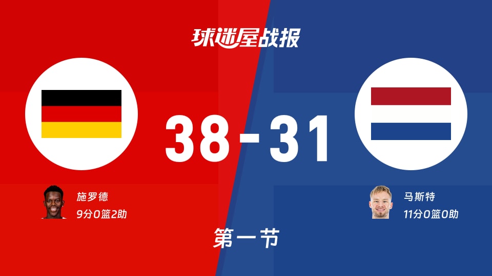 世欧预第二阶段：首节战罢，德国以38-31领先荷兰，施罗德9+2